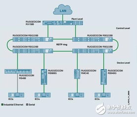RuggedCom網絡通信技術 特性解析與架構概覽