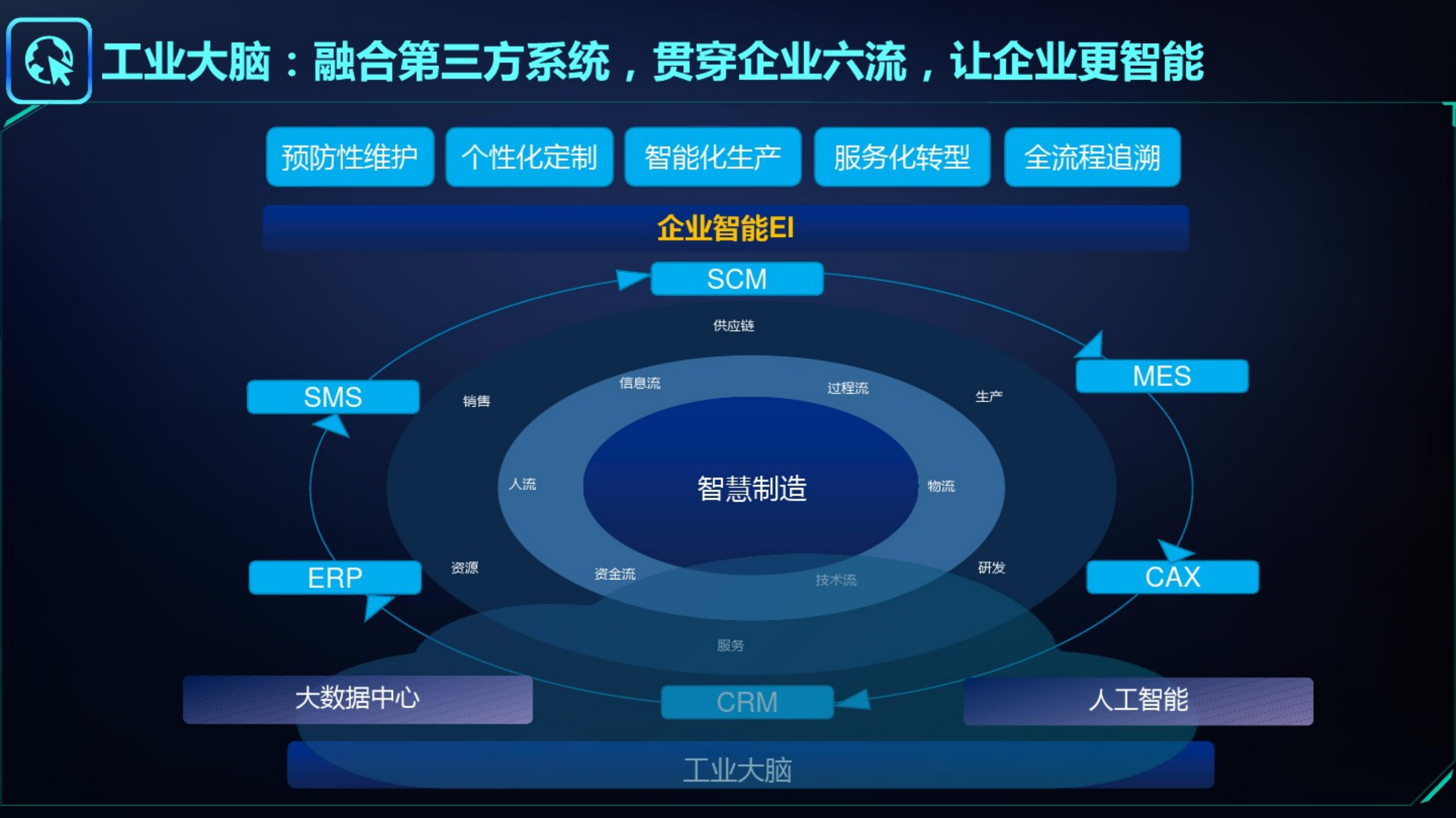 【ppt】智能制造&amp;工業(yè)大腦&amp;數(shù)字孿生&amp;工業(yè)互聯(lián)網(wǎng)詳細解決方案